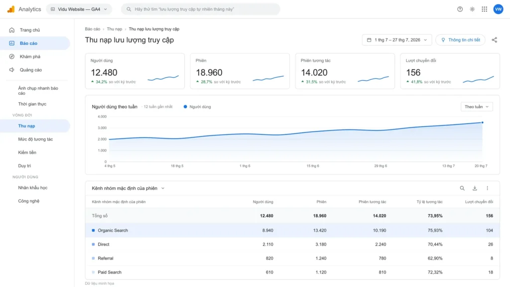 Báo cáo Google Analytics 4: người dùng organic, phiên và lượt chuyển đổi trong tháng