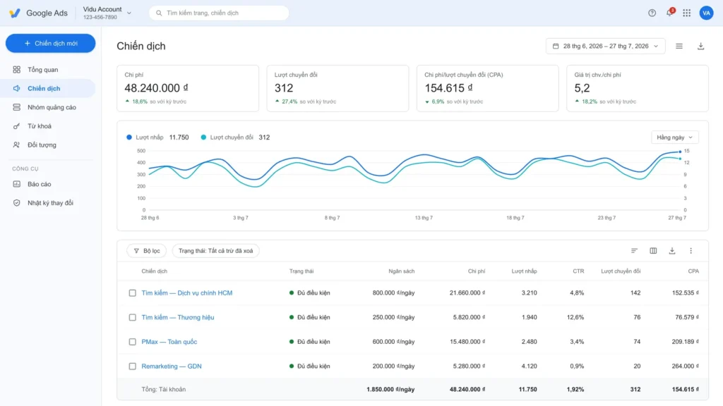 Bảng điều khiển Google Ads: bốn chiến dịch đang chạy với chi phí, lượt chuyển đổi và CPA