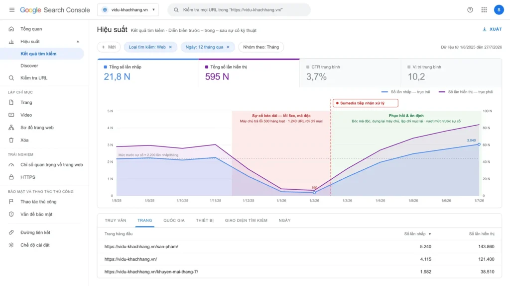 Đồ thị Search Console: traffic sụt trong sự cố và phục hồi vượt mức cũ sau khi xử lý lỗi