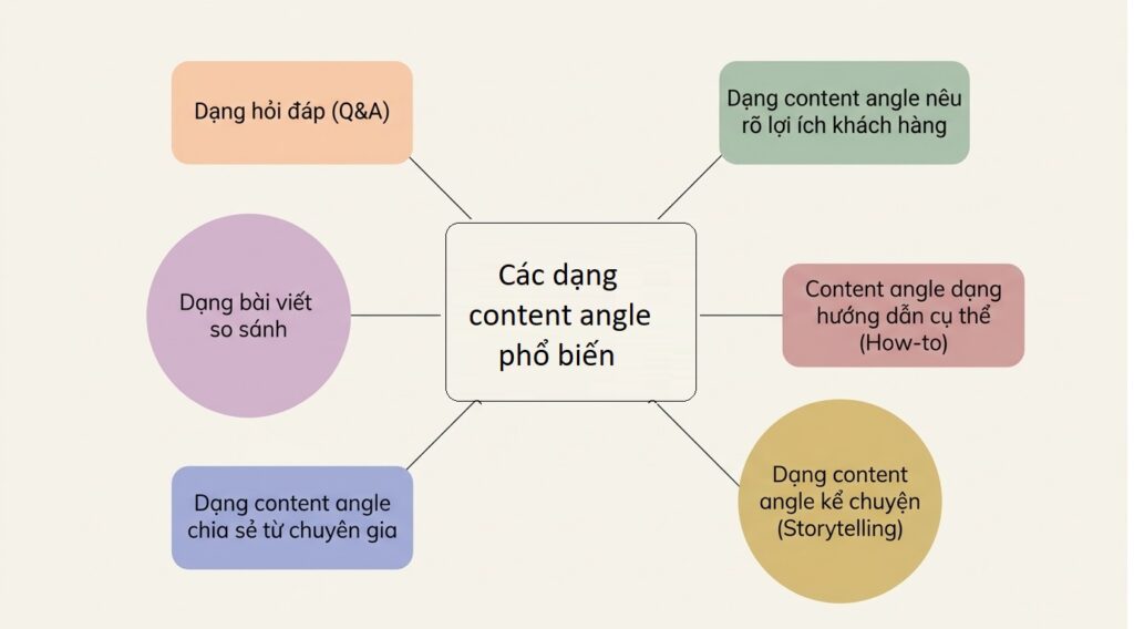 Content pillar và Content angle: Phân biệt và cách xây dựng chiến lược nội dung hiệu quả 2 Các dạng content angle phổ biến thu hút độc giả