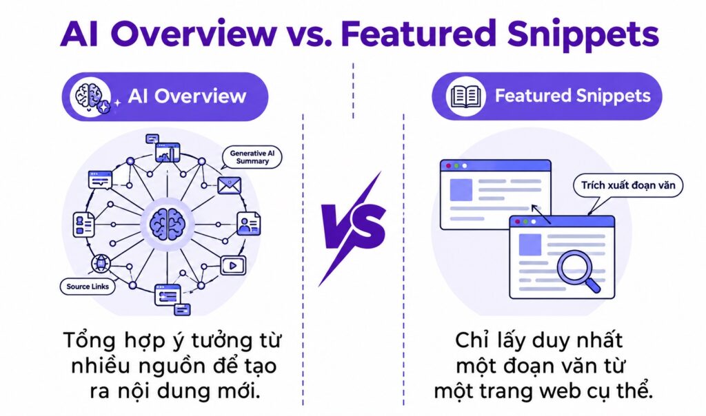 Ai Overview Là Gì? Thay Đổi Cách Làm SEO Ra Sao? 2 Phân biệt AI Overview với Featured Snippets, AI Mode và chatbot AI